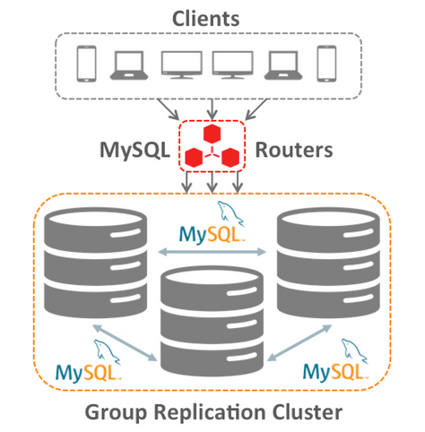 An Insider’s View of MySQL Group Replication—Now Available in Oracle MySQL Cloud Service!