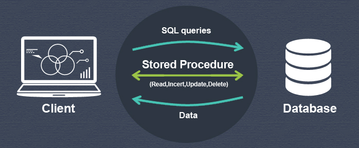 Stored procedures in PHP and MySQL