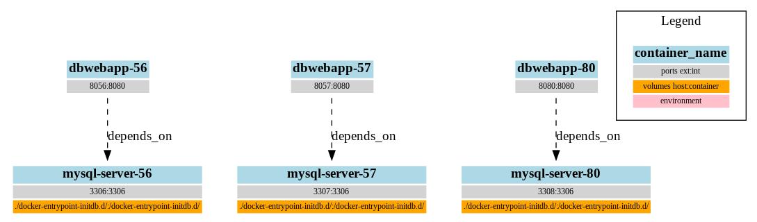 Docker Compose and App Deployment with MySQL
