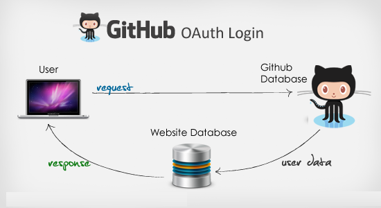 How to Add Github oAuth login on your website using PHP