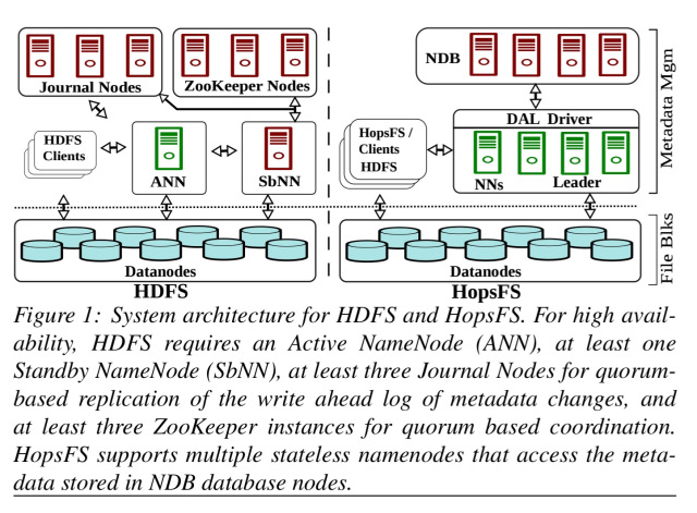 HopFS: Scaling hierarchical file system metadata using NewSQL databases