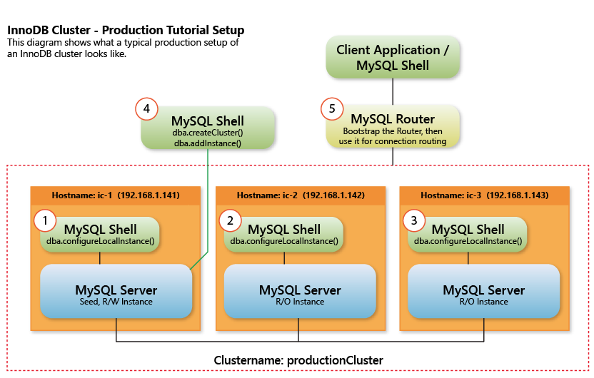 MySQL InnoDB Cluster – Setting up a Real-World Cluster