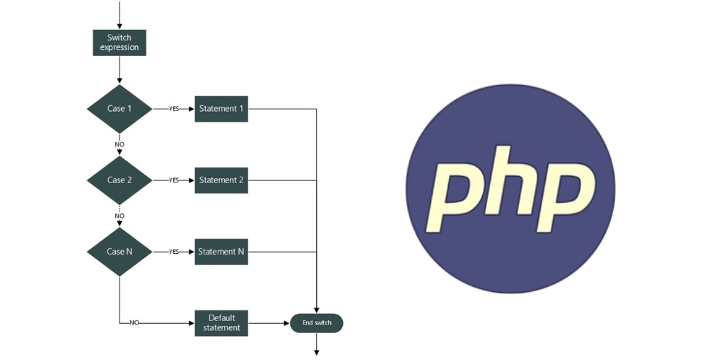 Switch Statement in PHP | Decision-Making Statements