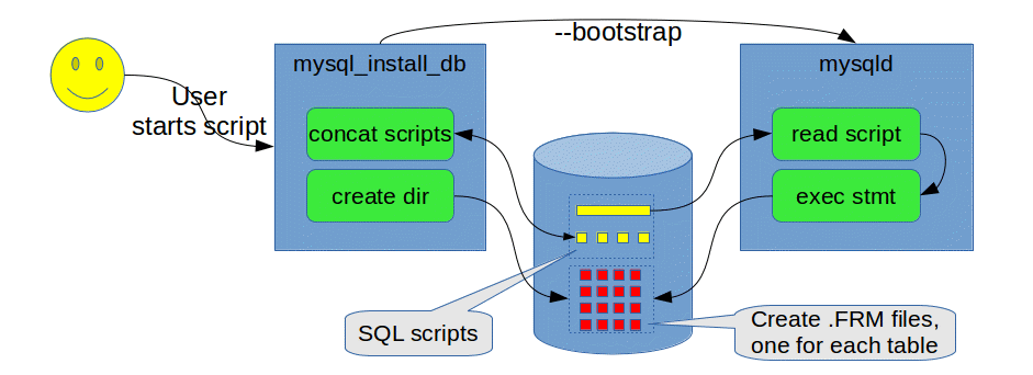 MySQL Server bootstrapping and dictionary initialization