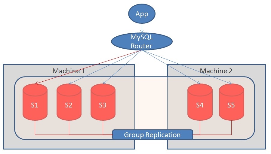 Group Replication Features backported to MySQL 5.7