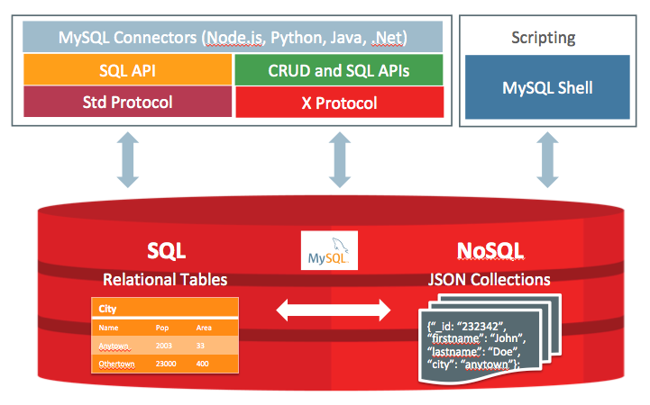 MySQL 8.0 – Announcing GA of the MySQL Document Store
